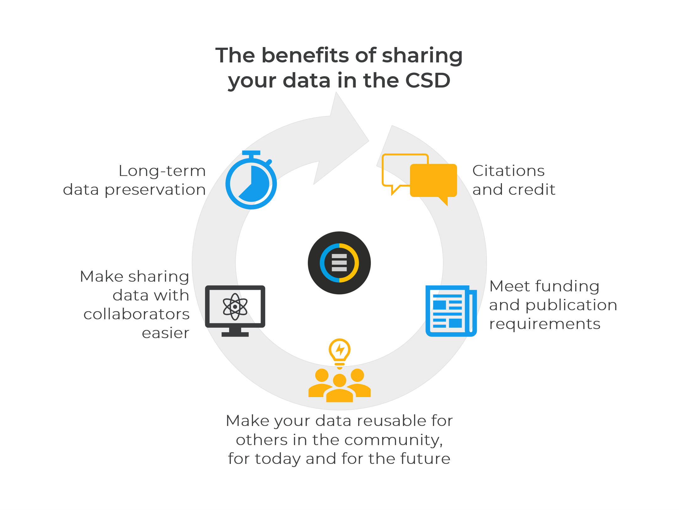 The benefits of data sharing