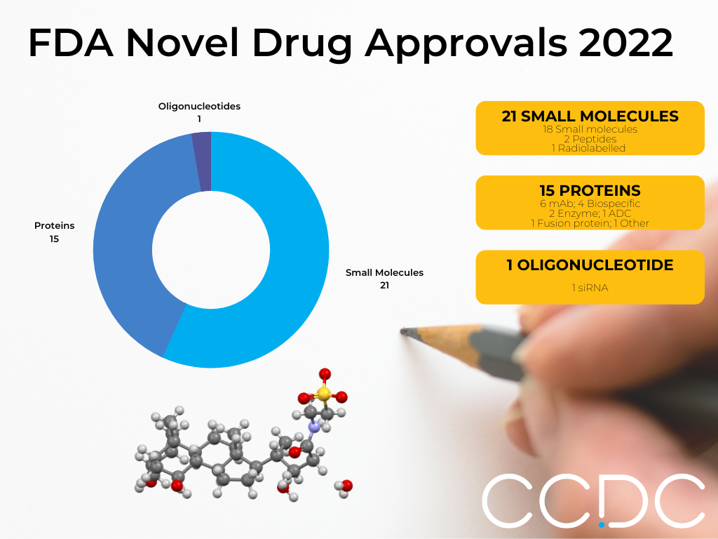 FDA novel drug approvals in 2022 article