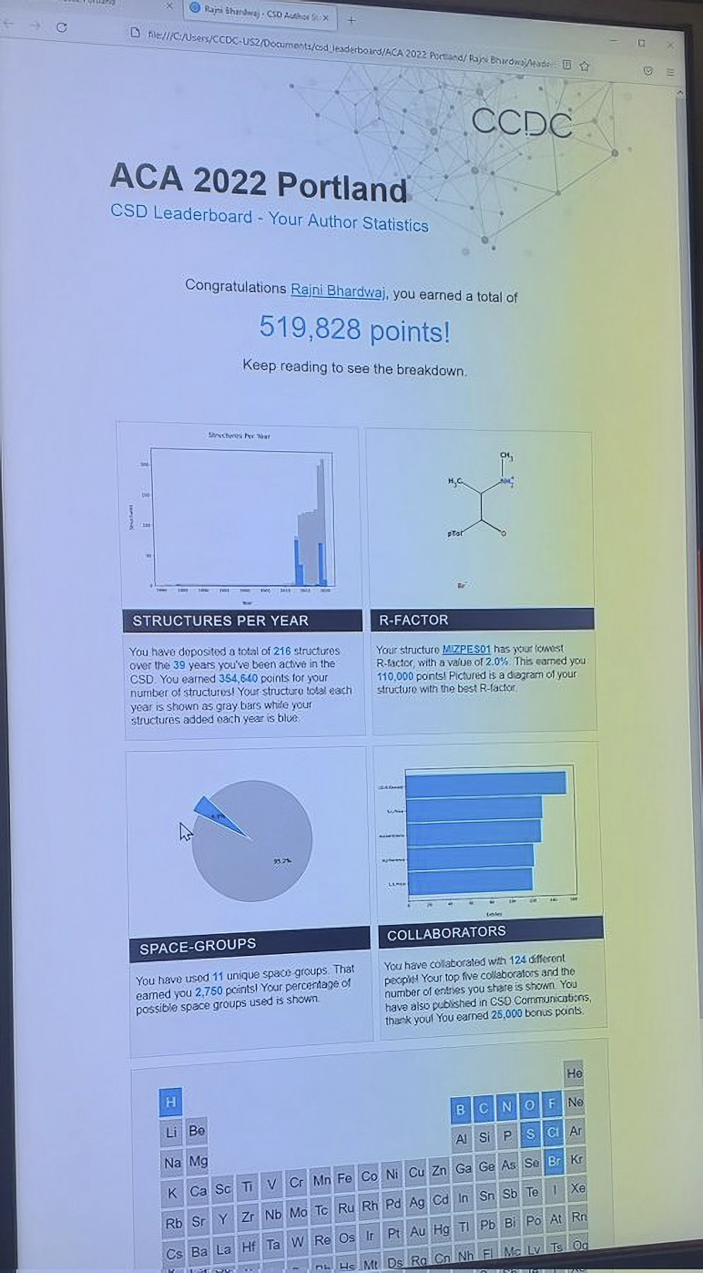 Screen showing the author statistics for the CSD-Leaderboard at ACA2022.