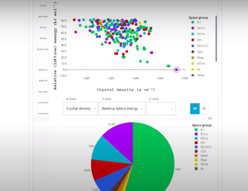 Scatter graph showing relative lattice energy against crystal density.