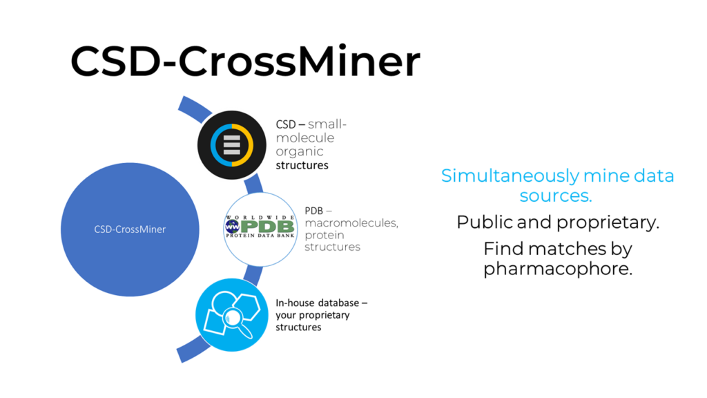 CSD-CrossMiner Bridges the gaps between structural databases. This image visualizes this ability. The text reads "simultaneously mine data sources; Public and proprietary; Find matches by pharmacophore."
