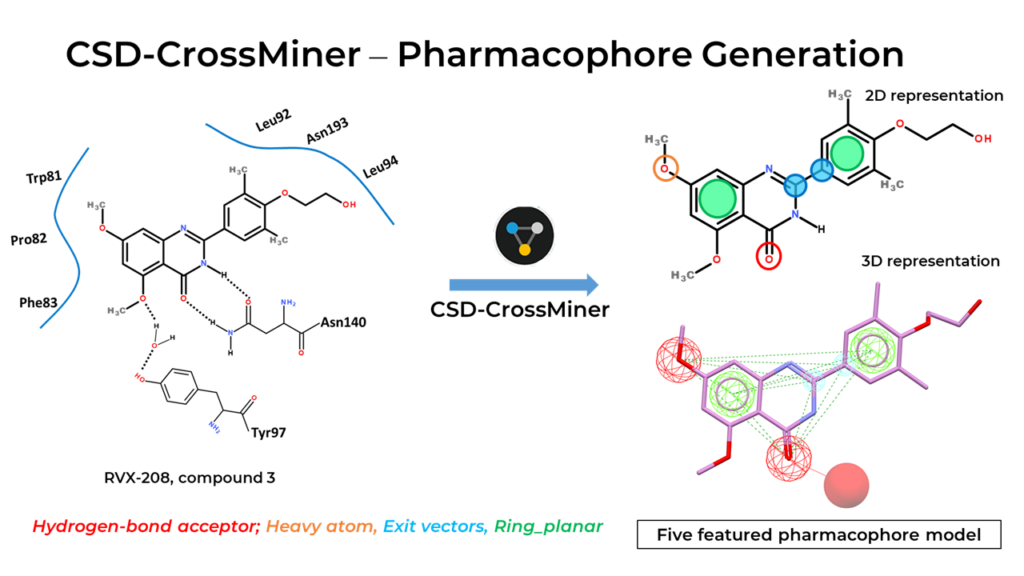 This image shows 2D and 3D representations of the pharmacophores generated by CSD-CrossMiner as query.