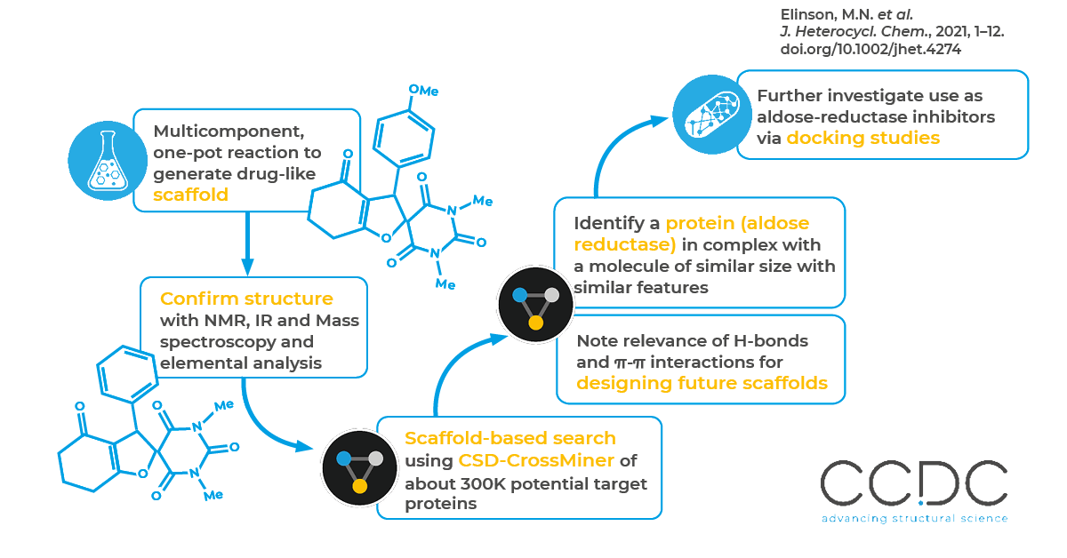 CSD-CrossMiner case study infographic. Identifying a protein target for a pharmaceutical-like compound by data mining.