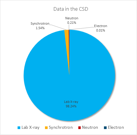 Data in the CSD