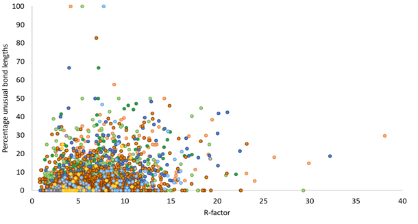 Graph of correlation of scores