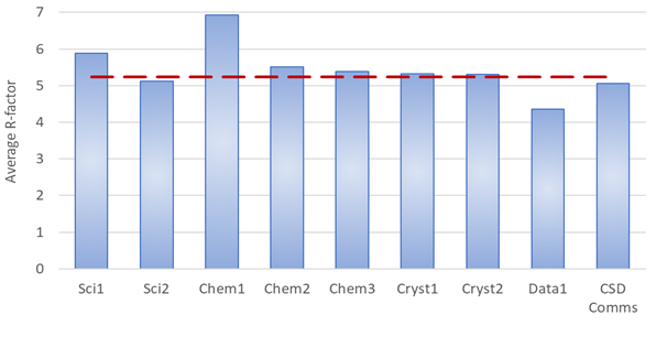 Bar chart of average R-factor