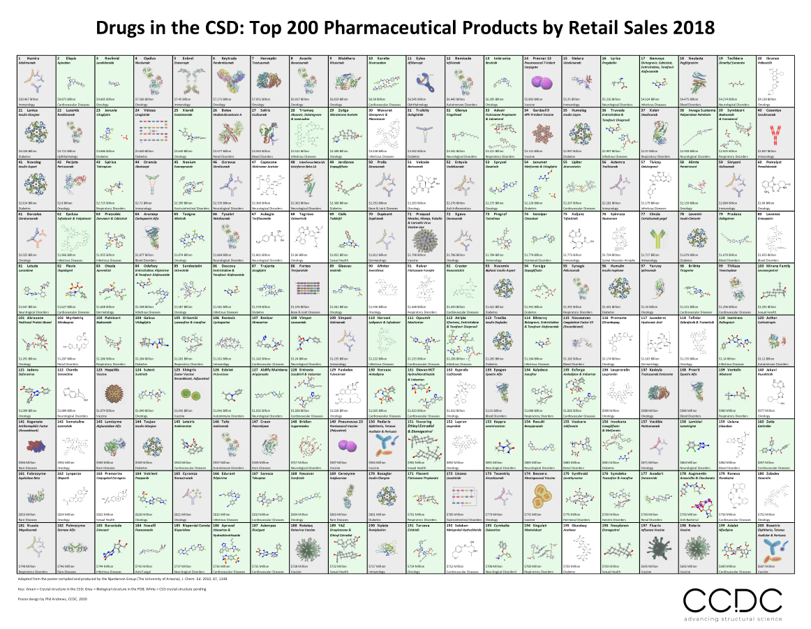 Rang Horn at lege Top 200 Drugs in the CSD | CCDC