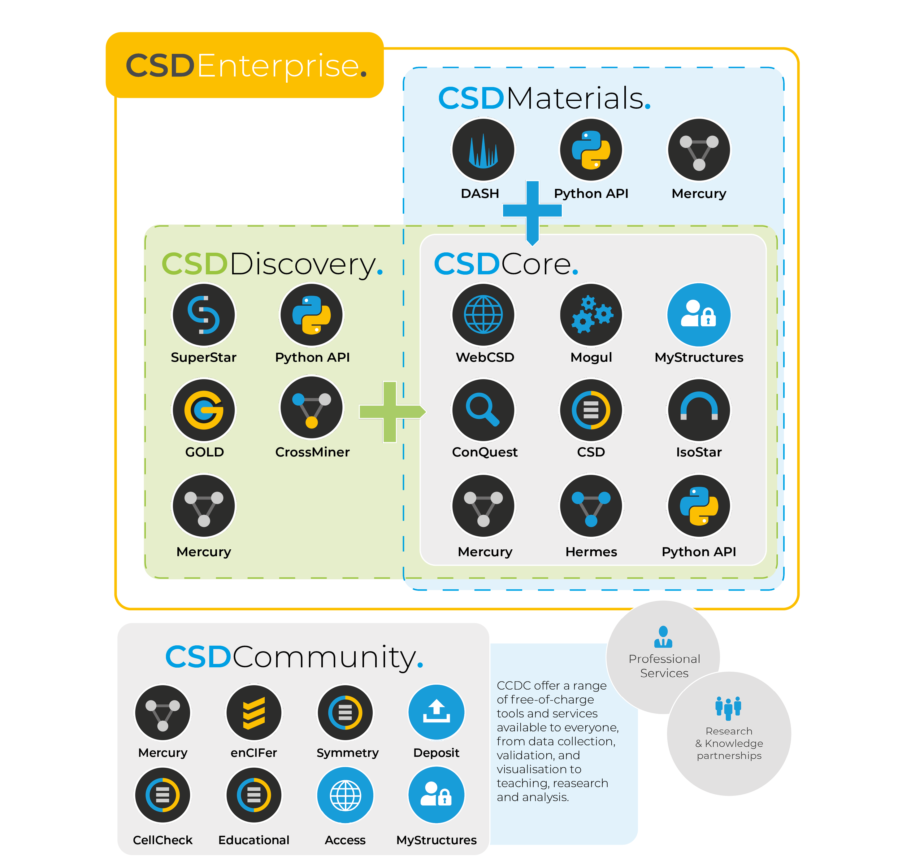 Overview of the CSD Software Portfolio, including CSD-Core at the heart