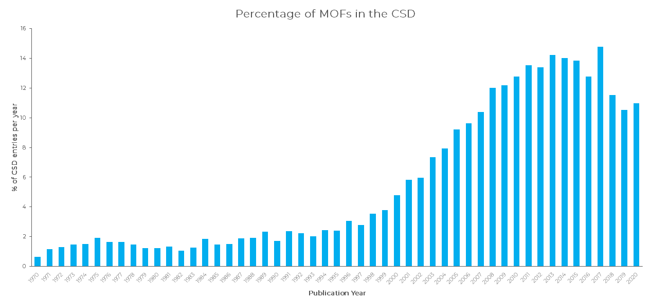 Percentage of MOFs in the CSD
