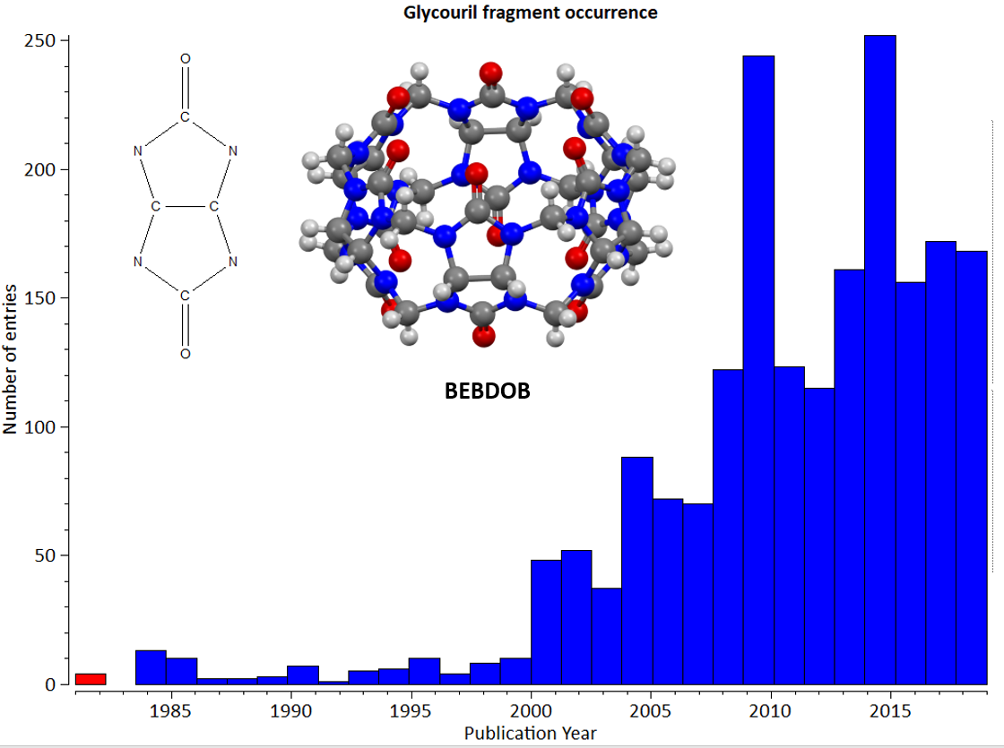 Histogram showing the increasing occurrence in the CSD of crystal structures 