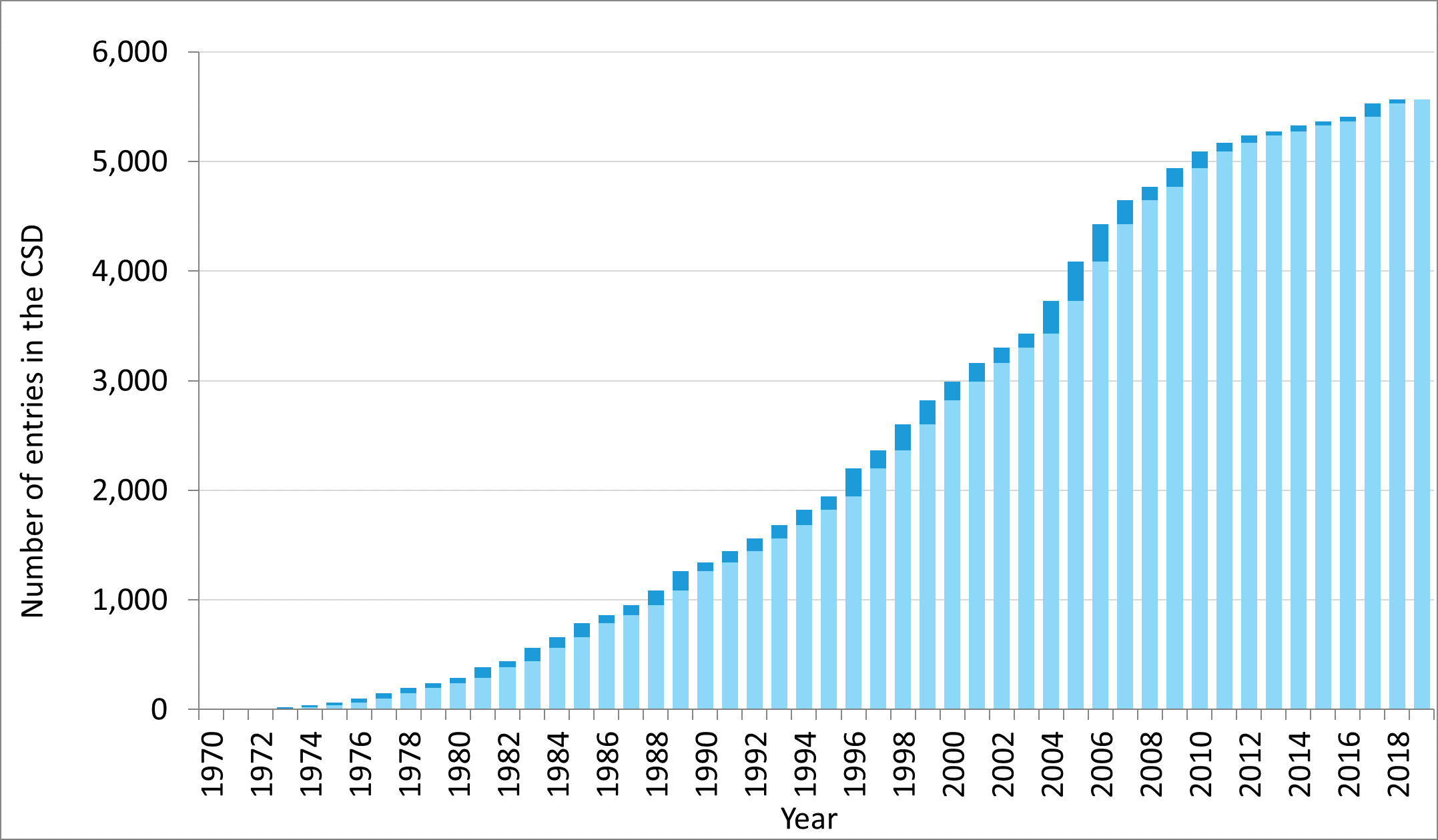 A graph showing the growth of Allan’s entries in the CSD with new additions that year shown in darker blue