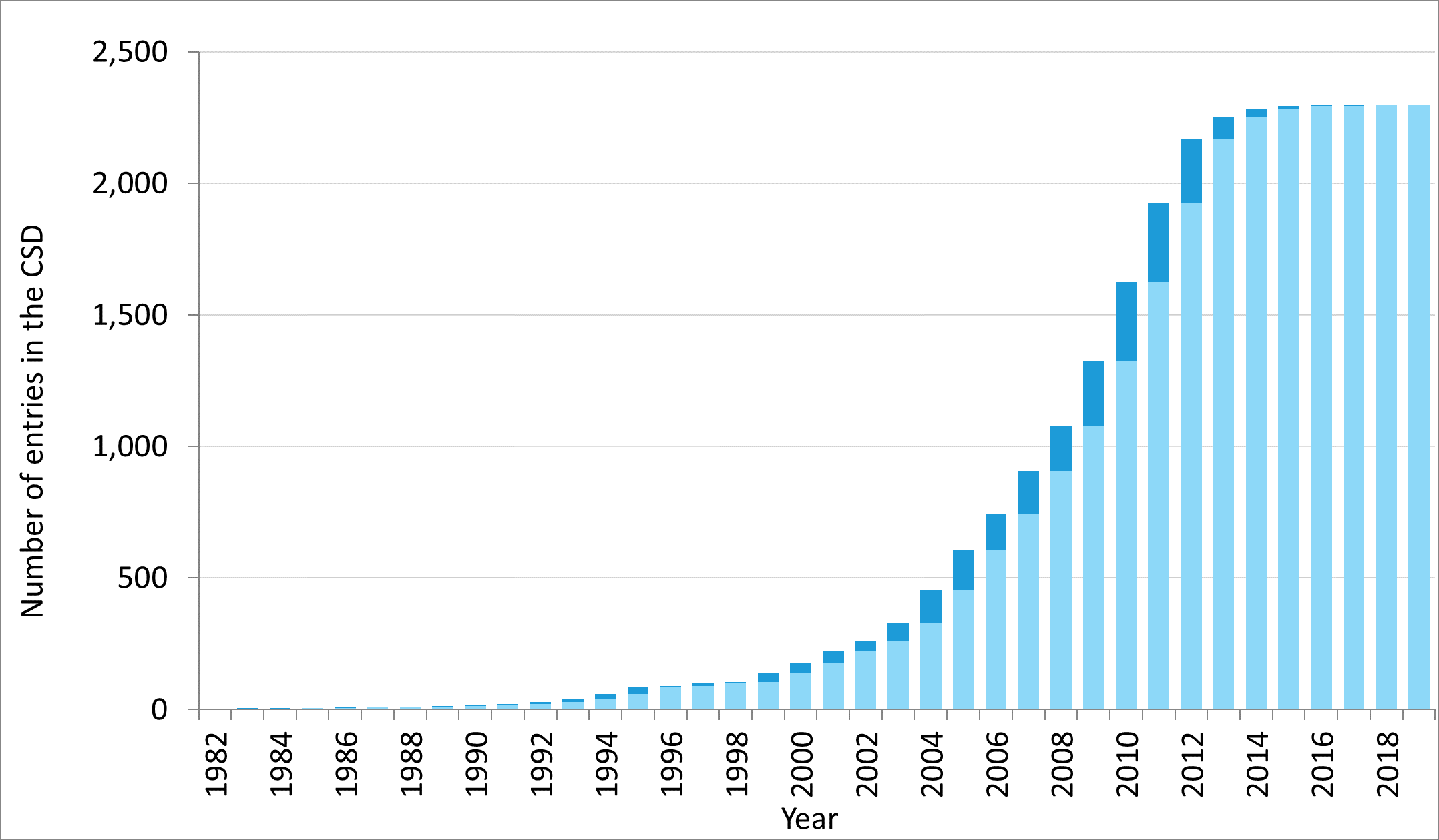 graph showing the growth of Seik Weng Ng’s entries in the CSD 