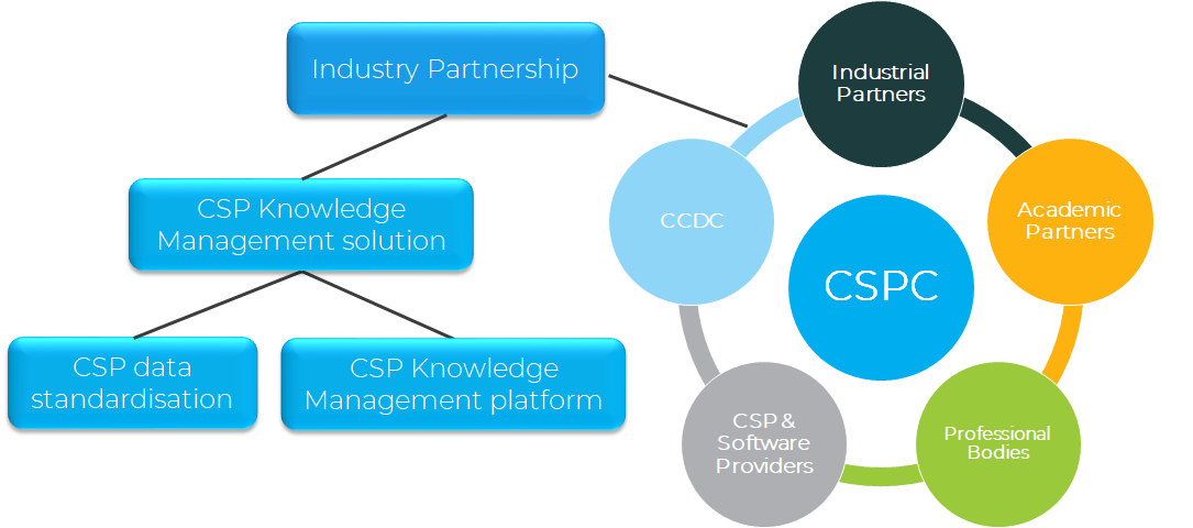 CCDC Crystal Structure Prediction Consortium Industry Partnerships