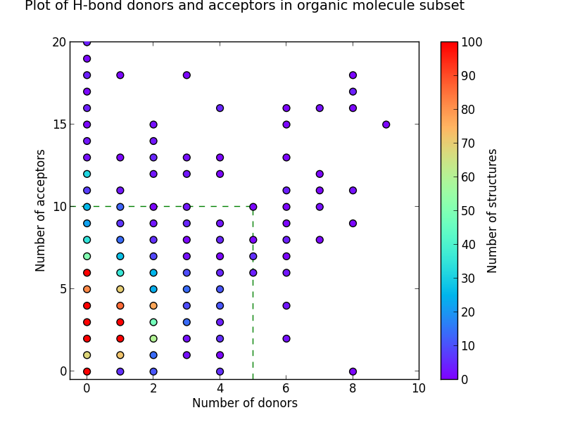 plot of h-bond donors and acceptors in organic molecule subset 