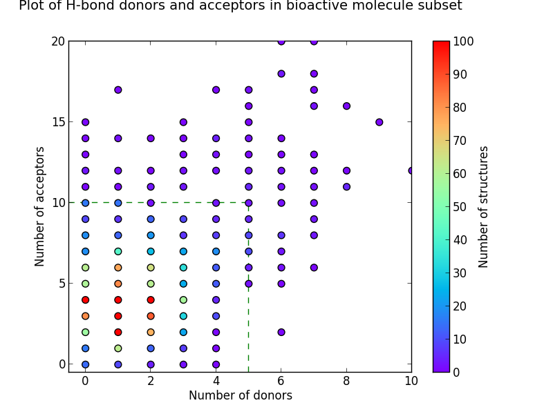 lot og H-bond donors and acceptors in bioactive molecule subset
