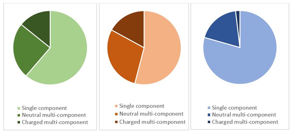proportion of crystal structures that are a single component or neutral or charged multicomponent